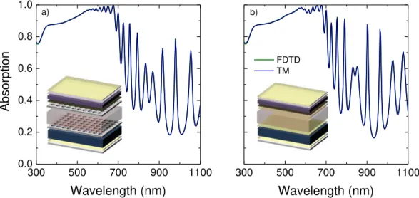 Figure 3.3: Absorption spectra for the planar devices, resulting from FDTD simula- simula-tion and transfer-matrix method
