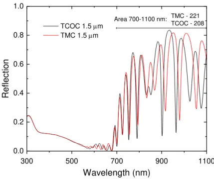 Figure 3.5: Reflection profile for the TCOC (black) and TMC (red) cases, considering  the optimized interlayer values
