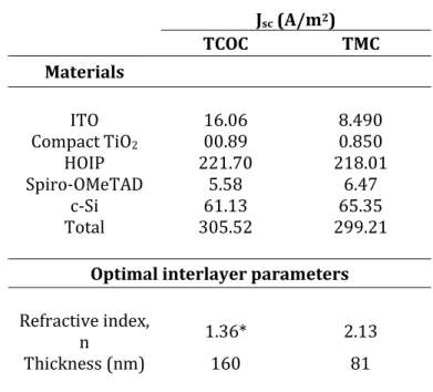 Table 3.2: Summary of equivalent absorptions and optimal interlayer parameters for  both the TCOC and TMC cases