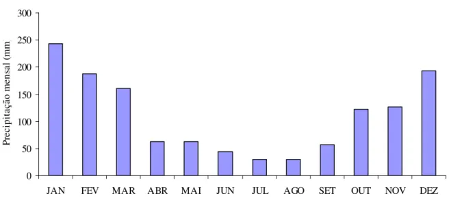 Gráfico 2- Precipitação mensal média para o município de Cosmópolis entre o período 1943-2006