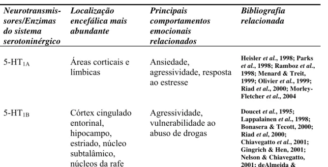 Tabela 3: Principais componentes do sistema serotoninérgico, localização encefálica e  principais implicações em comportamentais emocionais