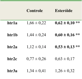 Tabela 8. Quantidade de transcrito (valor normalizado) dos genes htr1a, htr1b,  htr2a, htr2c, htr3a, htr6 e htr7 no córtex pré-frontal de camundongos machos  adultos após a administração diária do esteróide anabolizante decanoato de  nandrolona (15mg/kg) p