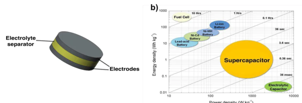 Figure 1 - Schematic of a typical EES device. b) Ragone plot for comparison of EES devices