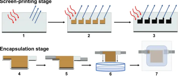 Figure 7  -  Device fabrication representation. The printing and encapsulation processes are represented on steps  1-3  and  4-7,  respectively