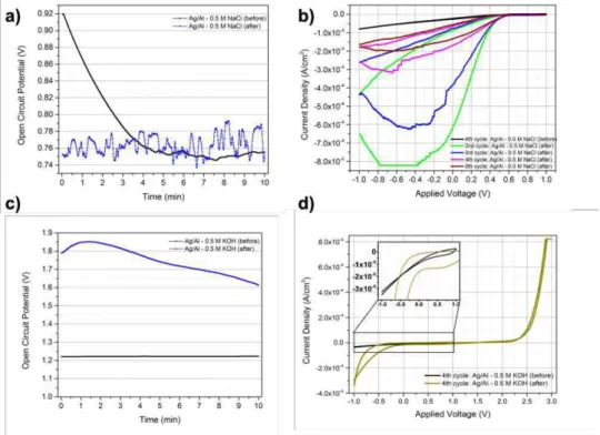 Figure 13  -  a) OCP and b) CV plots for Ag/paper/Al cells soaked in 0,5M NaCl before and after the Al film  evaporation