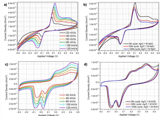 Figure 17 - Ag/paper/C cells soaked in 1 M NaCl (a-b) and 1 M KOH (c-d) aqueous solution studies