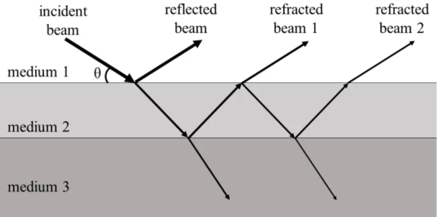 Figure 1.2: Representation of the light interactions in a single layer system that leads to the creation of the Kiessing fringes.