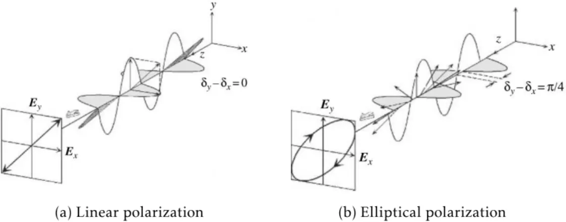 Figure 1.3: Representation of the components of the electric field of a light beam [12].