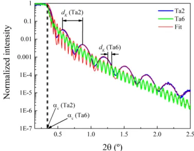 Figure 3.1: Measured data by XRR and respective fits of Ta1 and Ta6 samples.
