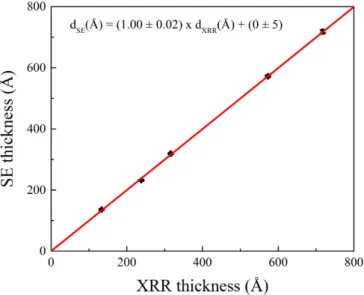 Figure 3.2: Comparison between the thicknesses obtained from XRR and SE.