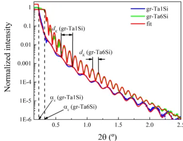 Figure 3.5: Measured data and fit of the samples gr-Ta1Si and gr-Ta6Si.