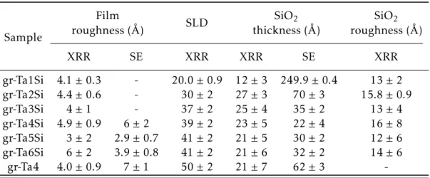 Table 3.8: Results from XRR and SE data analysis of the Ta 2 O 5 and of the native oxide using Si and SiO 2 SLD values of 18.886 × 10 −6 and 20.124 × 10 −6 Å − 2 respectively.