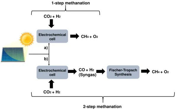 Figure I.1 - The two pathways for methanation studied: a) direct methanation (1-step)  pathway, and b) syngas production and FTS methanation (2-step) pathway.