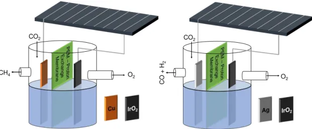 Figure  III.1  –   Electrochemical  systems  considered  for  direct  methanation  (1-step  process) on the left, and for syngas production (2-step process) on the right