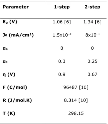 Table III.2- EC parameters for modelling direct methanation (1-step) and syngas  production (2-step)