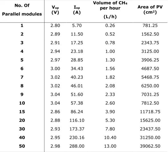 Table III.3  –  Performance of the 1-step process with increasing PV area. 