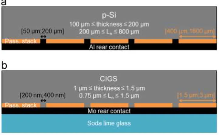 Figure 1.4 - Schematic representation of the rear of (a) a p-type Si solar cell with a surface passivation  stack and micron-sized local point contacts and (b) CIGS solar cell with a surface passivation stack and 