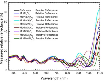 Figure 3-6 – Measured relative reflectance of the solar cells fabricated. 