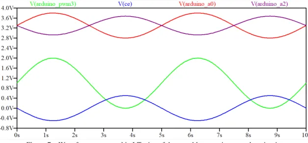 Figure 7 – Waveforms generated in LTspice of the portable potentiostat analog circuit