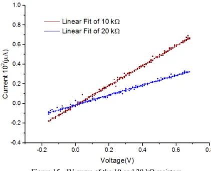 Figure 15 - IV curve of the 10 and 20 kΩ resistors. 