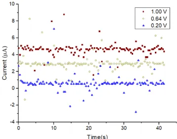 Figure 17 – Current measured over time using a 200 KΩ resistor for different applied voltages