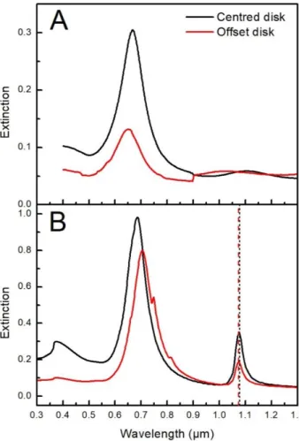 Figure 4.10 – A) Experimental extinction spectra for full structures and B) simulated transmission spectra for the  the same structures