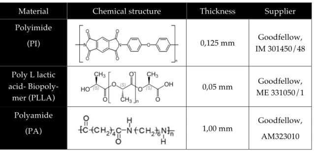 Table 3.1- Characteristics of the bulk materials studied 