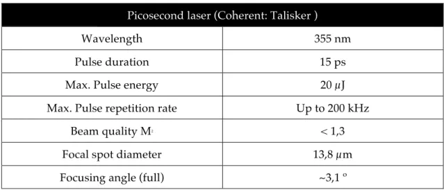 Table 3.2- Data of the picosecond laser  Picosecond laser (Coherent: Talisker ) 