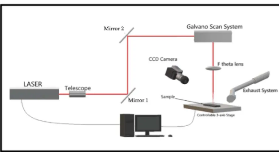 Figure 3.3- Schematic of the pico-second laser system, [28] 