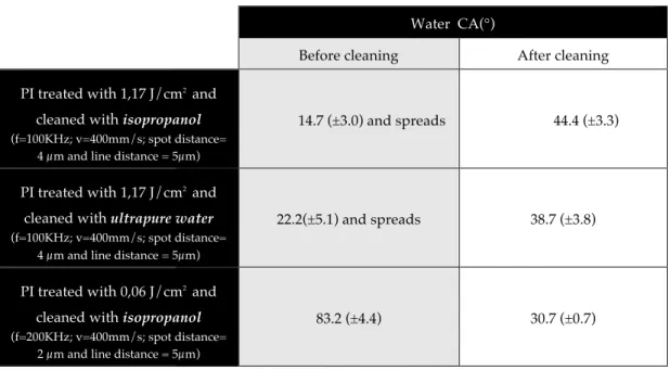 Table 4.1- Comparison between results obtained before and after cleaning treatment 