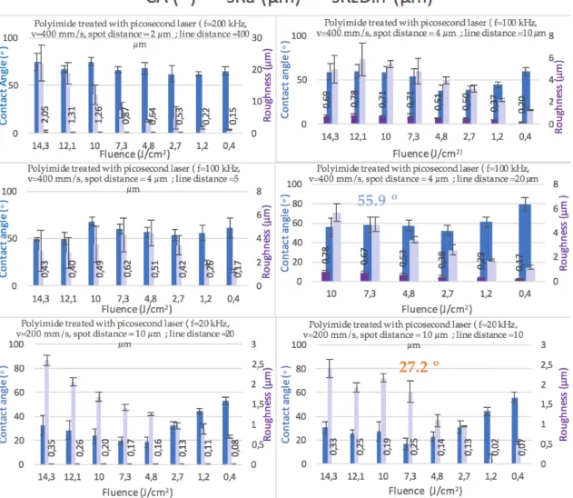 Figure 4.4- Graphs  with  CA, sRa and sRzDin of  PI  bulk samples  structured  with  different  laser parameters ( the orange and blue values are the contact angles that will be discuss below) 