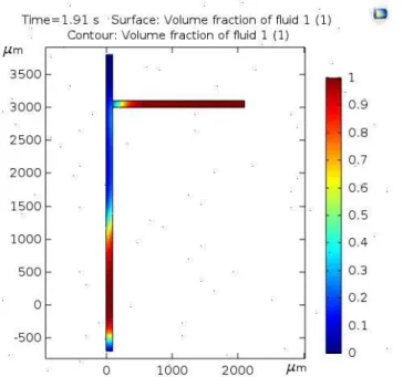 Figure 14 Frame of simulated T-Junction 100 µm wide, at 2.0 µL/min. The water is presented in red and the oil in blue, the  interface is presented in yellow because the chosen mesh is coarser to speed up simulations