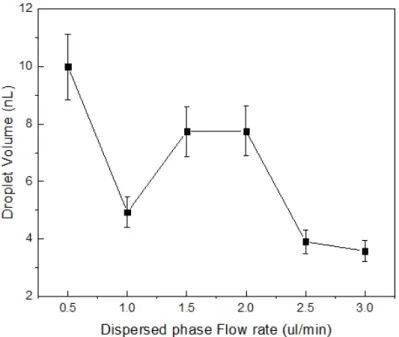Figure 16 Range of droplet volumes for droplet for the X-Junction 100 µm wide, in these graphs the error bars represent  the  maximum  and  minimum  possible  volumes  that  were  calculated,  and the  point  represents  the  average  volume  of  those  ca