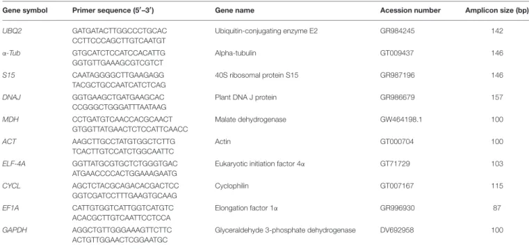 TABLE 1 | Primer sequences and amplicon characteristics for each of the 10 candidate reference genes under evaluation.