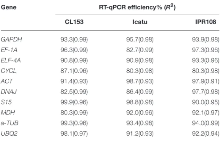 Table 3). EF-1A was ranked as the least stable gene for genotype (CV = 8.49), temperature (CV = 8.34) and overall stress (CV