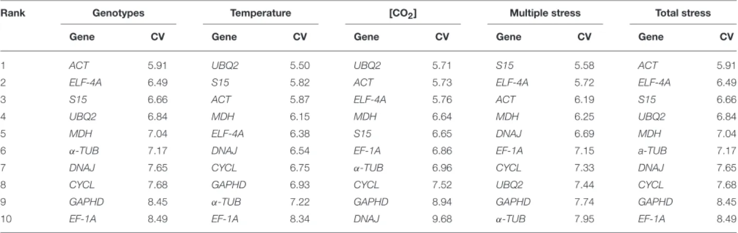 TABLE 3 | Ranking of candidate reference genes according to its coefficient of variation (CV%), considering the variables genotype, temperature, [CO 2 ] and their interaction.
