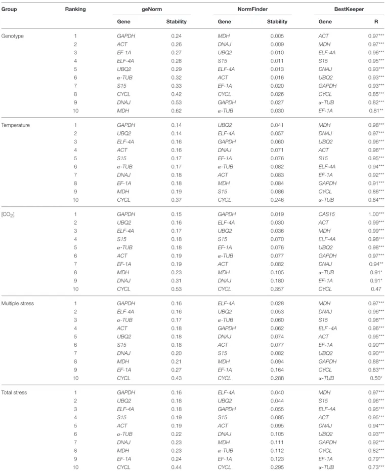 TABLE 4 | Stability of candidate reference genes according to GeNorm, NormFinder and BestKeeper, considering the variables genotype, temperature, [CO 2 ], and their interaction.