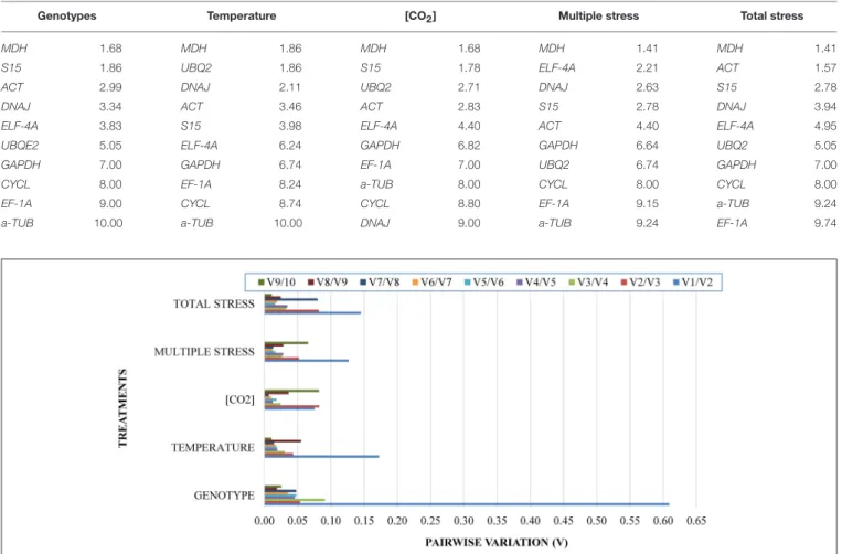 FIGURE 2 | Pairwise variation analysis to determine the optimal number of reference genes for RT-qPCR data normalization.