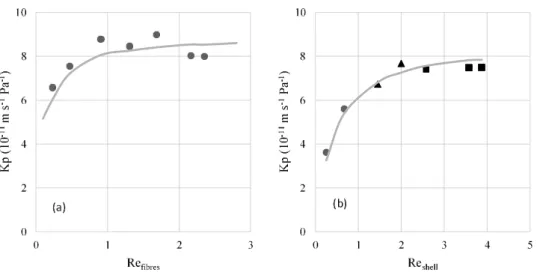 Figure 2. (a) Overall mass transfer coefficient (K p ) as a function of Reynolds number (Re) in the fibres