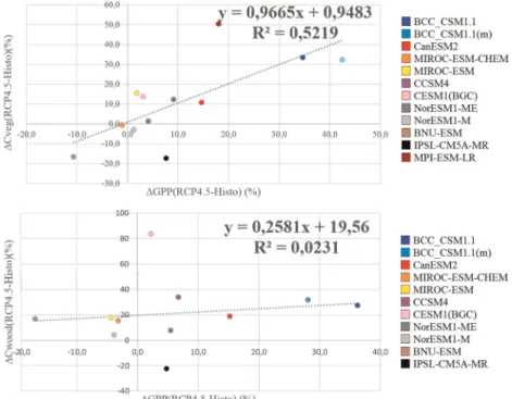 Figure 7. Relationship between ΔGPP and ΔCveg (relative variations between scenario RCP4.5 and historical period) (% versus %).