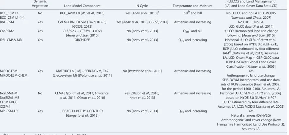 Table 1. Models Used in This Study