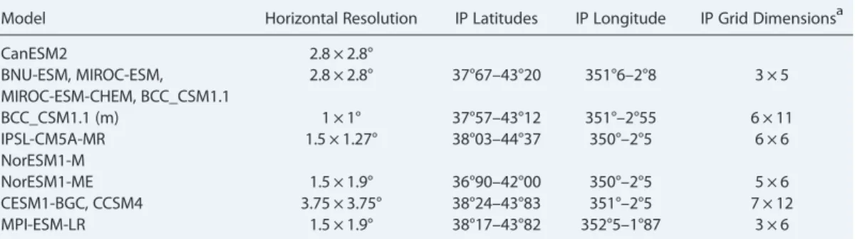Table 2. Iberian Peninsula (IP) Coordinates Selection for Each Model