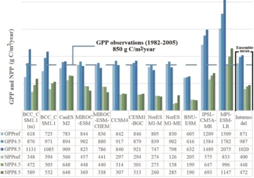 Figure 3. Thirty year average of gross primary production and net primary production in the Iberian Peninsula.