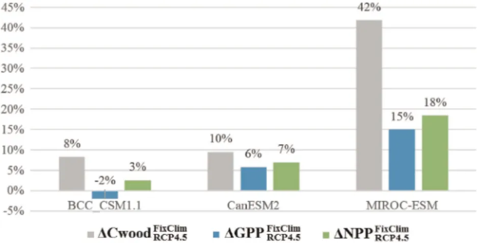 Figure 6. Relative changes (%) of Cwood, GPP, and NPP between FixClim and RCP4.5 scenario.