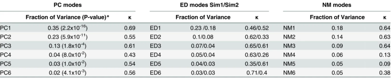 Table 1. Fraction of variance and collectivity of the first 6 PC, ED and NM modes obtained for thermolysin