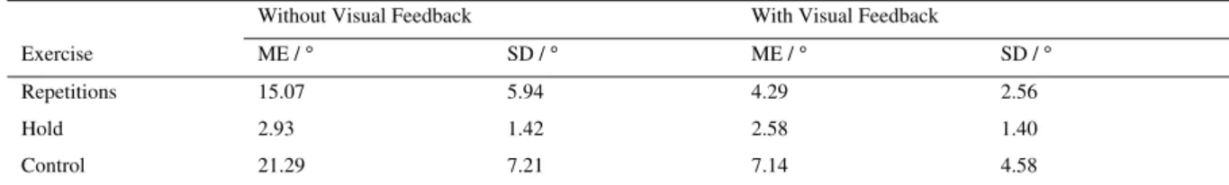 Table 1.Errors comparison between exercises performed without visual feedback with those performed with visual feedback.