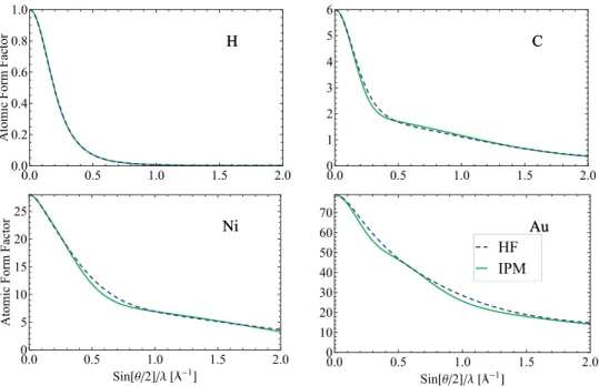 FIG. 1. Atomic form factors for selected elements. HF’s and IPM’s calculations are compared.