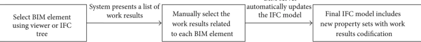Figure 1: Method to include in the BIM model additional information (such as work results).