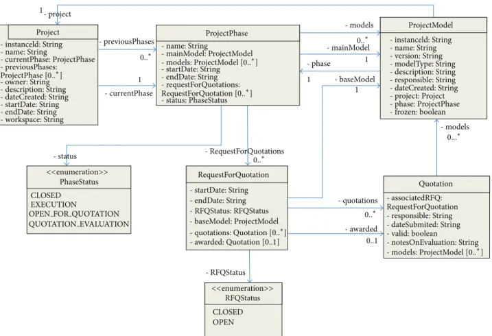 Figure 5: Information model implemented on the EDM server.