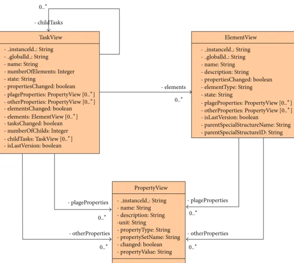 Figure 6: Information model to support client-server information flow.